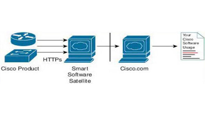 روش سوم بهره بردن از Smart Licensing به نام Cisco Satellite