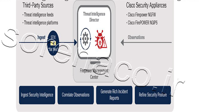 Cisco Firepower License راه‌حلی جامع برای مدیریت تهدیدات شبکه