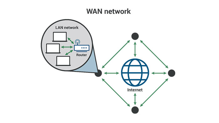 چالش های شبکه سنتی WAN 