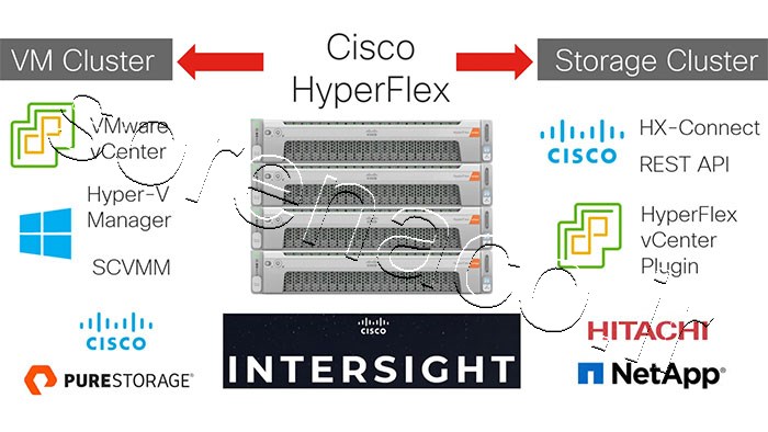 محصولات Cisco HyperFlex