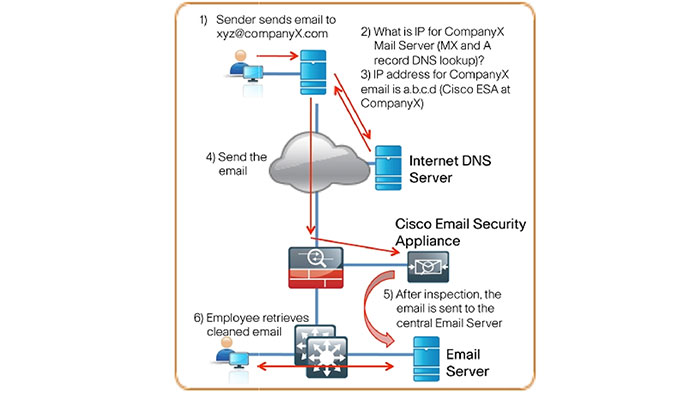 Email Server