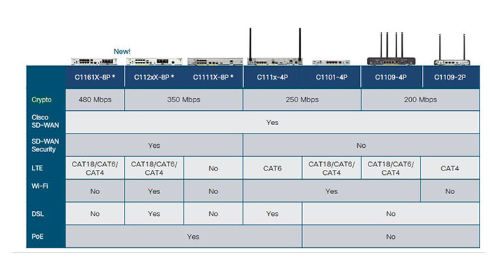 مشخصات و ویژگی‌های تجهیزات Cisco SD WAN