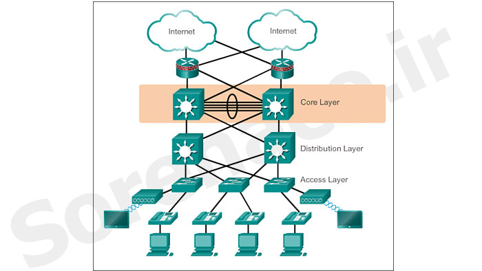Cisco Switch License و مدل لایه‌ای سیسکو یا Hierarchical Network Design