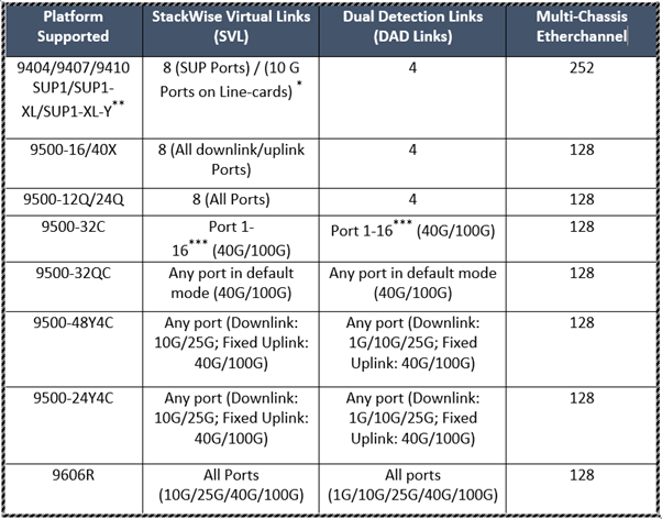 دستگاههایی که از StackWise Virtual پشتیبانی میکنند
