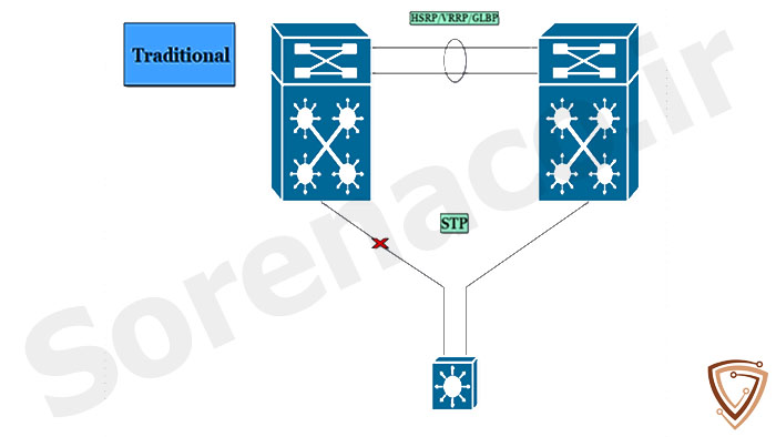 مزایای Cisco StackWise Virtual