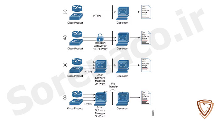 مدیریت هوشمند لایسنس ها در روترهای Cisco ASR 9000