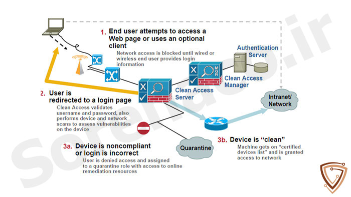 Cisco NAC GEUST Server