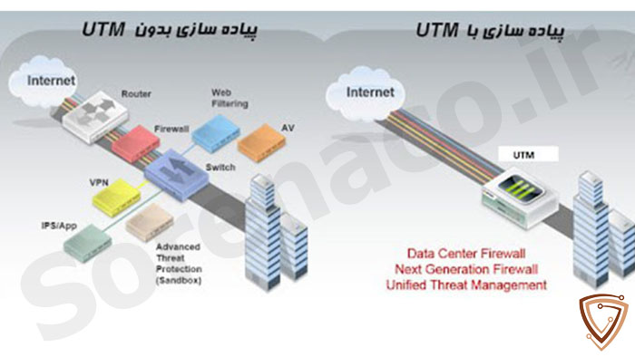 قابلیتهای سیستم های مدیریت یکپارچه تهدیدات (UTM)