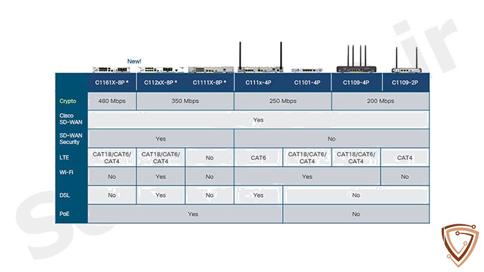 مشخصات و ویژگیهای تجهیزات Cisco SD WAN