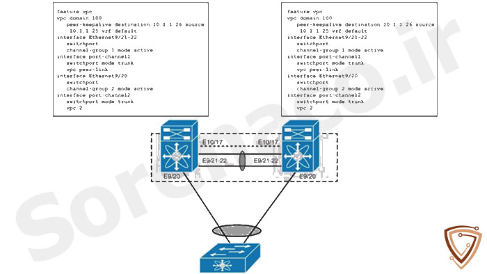Virtual Port-Channel