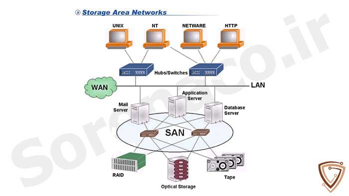معرفی Storage Area Network