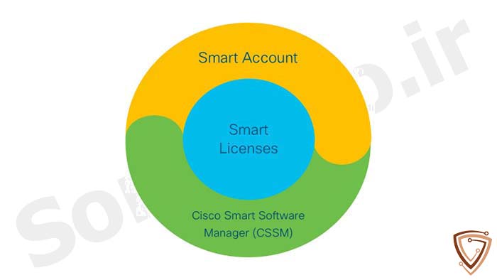 Cisco smart licensing و CSSM