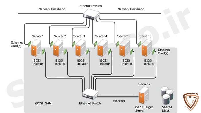 معرفی iSCSI SAN