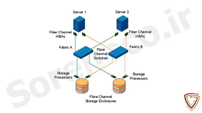معرفی FC-Fiber Channel
