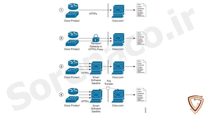 پیاده سازی Smart Licensing