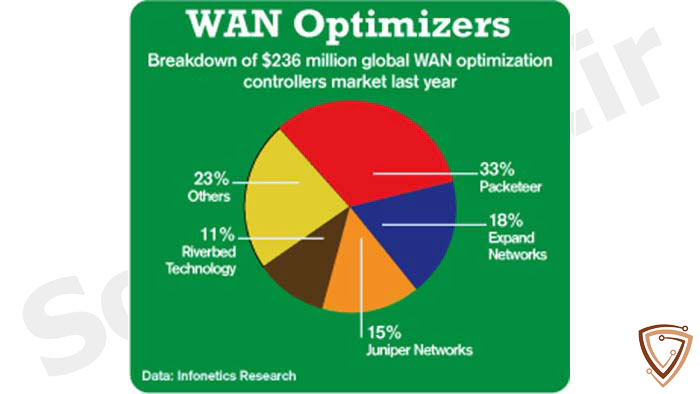 WAN Optimizers