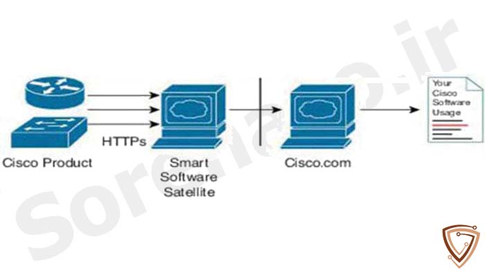 روش سوم بهره بردن از Smart Licensing به نام Cisco Satellite