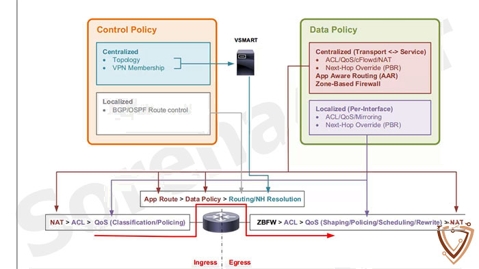 ویژگی Cisco SD WAN