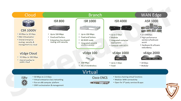 سیستم عامل IOS XE SD-WAN سیسکو