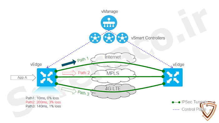 Application Aware Routing