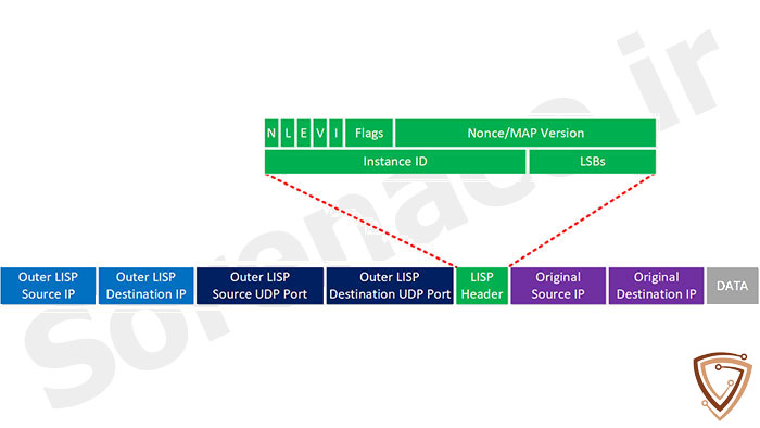 روش Encapsulation در پروتکل Cisco LISP