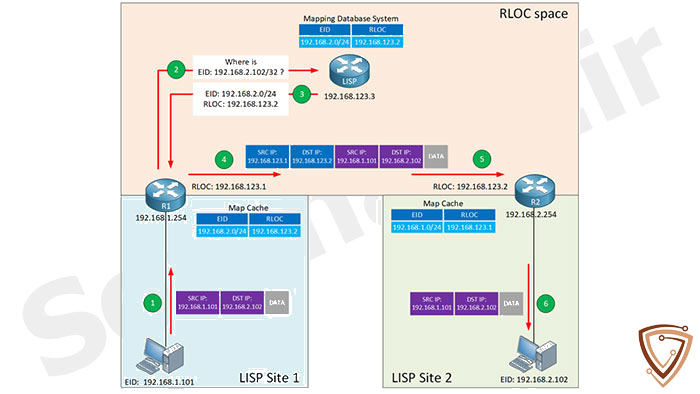 پروتکل Cisco LISP چیست؟