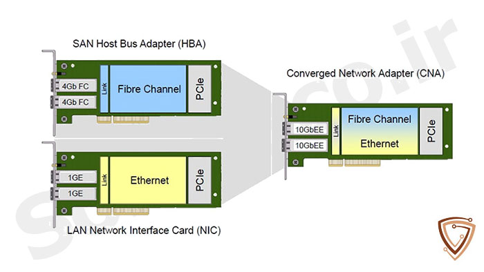 زیرساخت یکپارچه سیسکو راهکاری برای شبکه‌های LAN و SAN