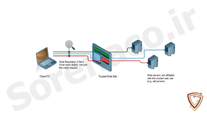 Cisco WSA