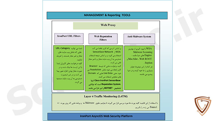 ویژگی های WSA سیسکو