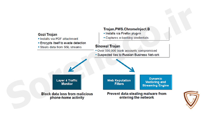 cisco wsa license