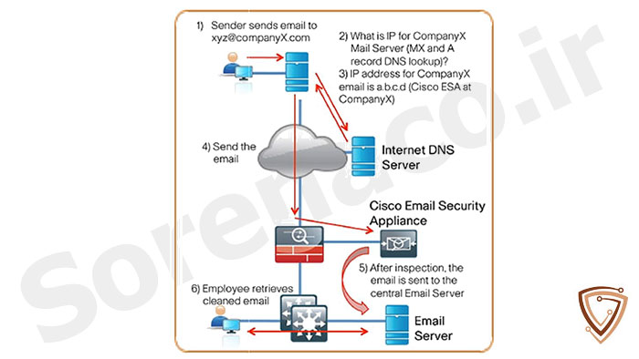  معرقی Email Server