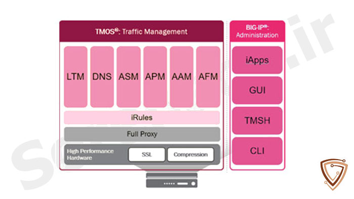 معرقی کامل F5 BIG-IP LTM