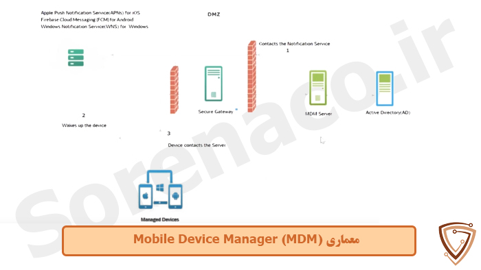 نمایش معماری Mobile Device Manager