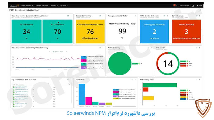 داشبورد نرم‌افزار SolarWinds NPM