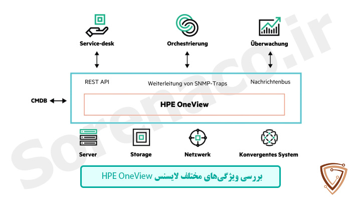 معرفی مهمترین ویژگی‌های HPE OneView License
