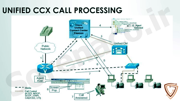 Cisco Unified Contact Center Express