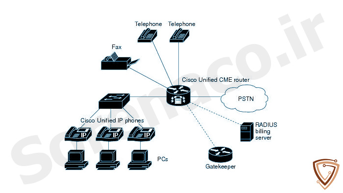 دیاگرام محصول Cisco Call Manager Express