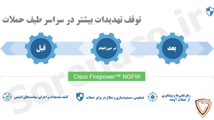 لایسنس سیسکو Firepower و توقف تهدیدات