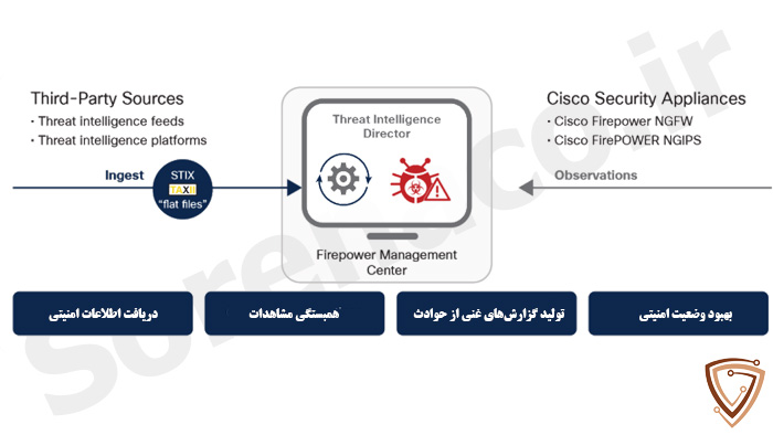 ویژگیهای Cisco Firepower License