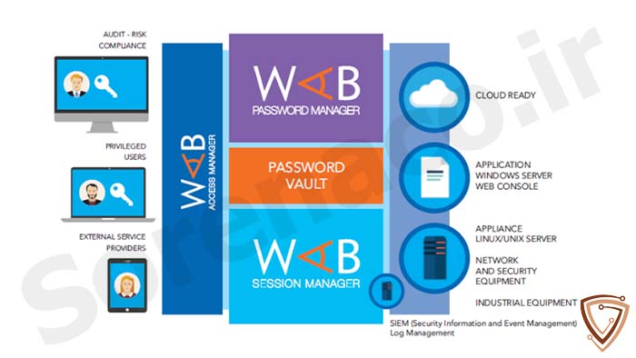 نرم افزار Access Manager