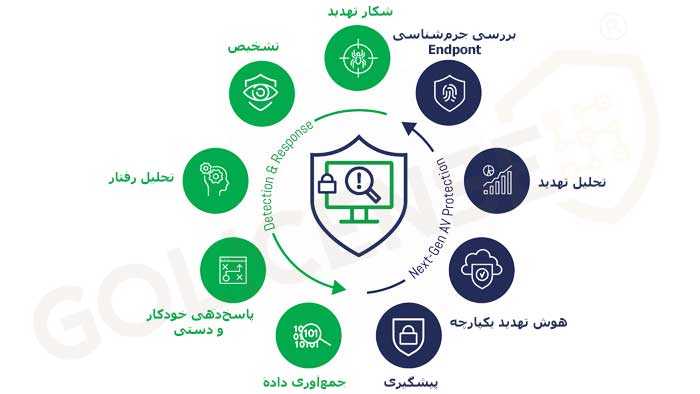 ویژگی های راهکار DLP
