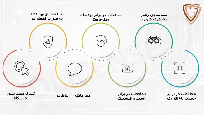 ویژگی‌های لایسنس GFI MailEssential 