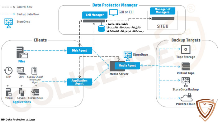 معماری نرم افزار Data Protector
