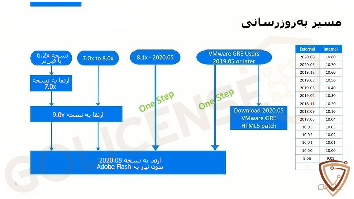 انتقال HP Data Protector به نسخههای جدید