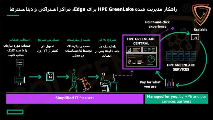 نحوهی کارکرد و مزیتهای HP GreenLake و AI
