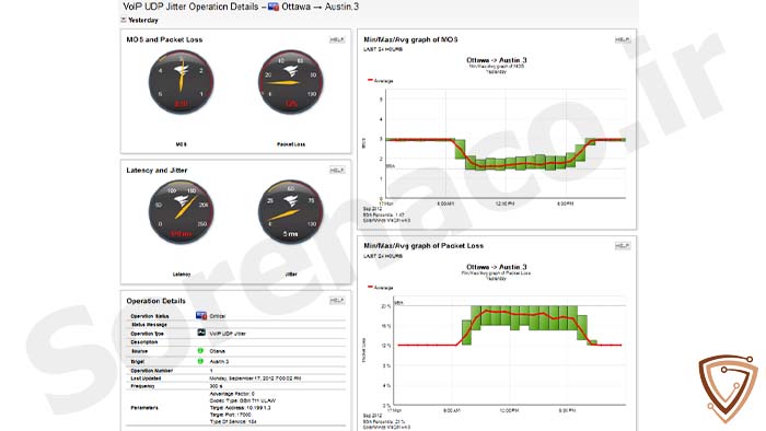  دستگاه‌های پشتیبانی شده در SolarWinds VNQM