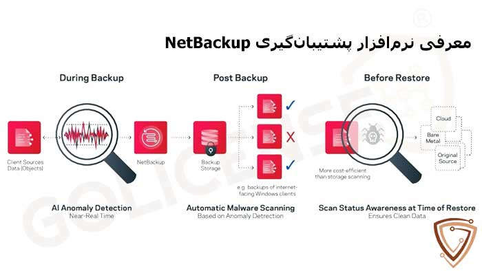 بکاپ گیری با Veeam
