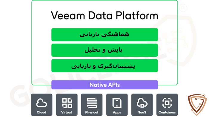 Veeam Data Platform