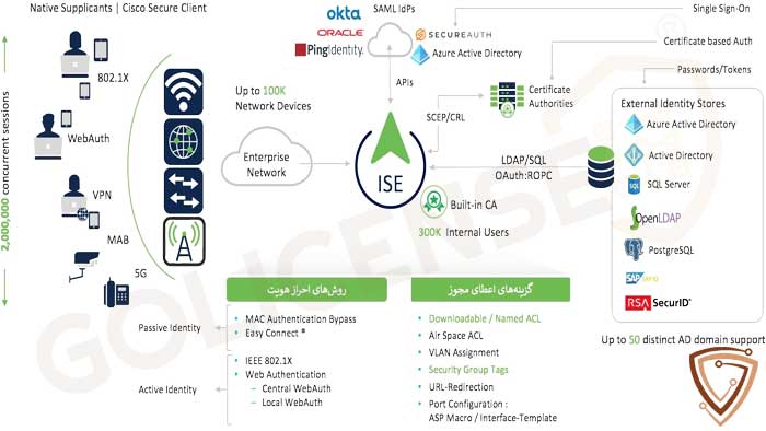 روشهای پیشگیری و کاهش خطر در مورد سیسکو ISE