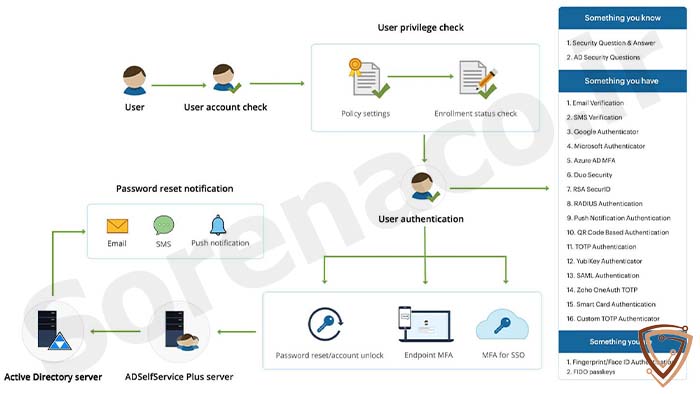 قیمت لایسنس ADSelfService